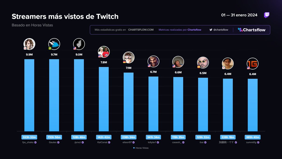 ChartsFlow's tweet photo. Streamers más vistos de #Twitch
Recap enero 2024
1⃣ #fpsshaka 🇯🇵
2⃣ #Gaules 🇧🇷
3⃣ #Jynxzi 🇺🇸
4⃣ #KaiCenat 🇺🇸
5⃣ #eliasn97 🇩🇪
6⃣ #loltyler1 🇺🇸
7⃣ #caseoh 🇺🇸
8⃣ #ibai 🇪🇸
9⃣ #katojunichi🇯🇵
🔟 #summit1g 🇺🇸
más datos gratis ⤵️
https://t.co/Q5NYGfsqwK https://t.co/8gBgloYMaO