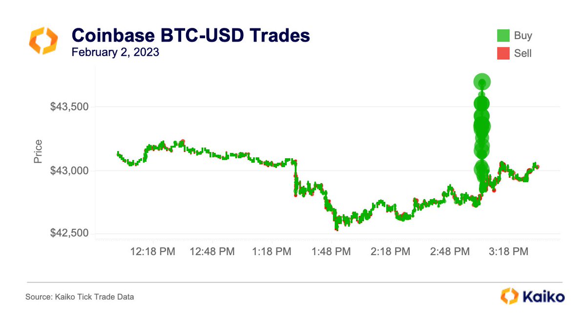 Someone just market bought ~600 BTC ($25mn) in under a minute on Coinbase