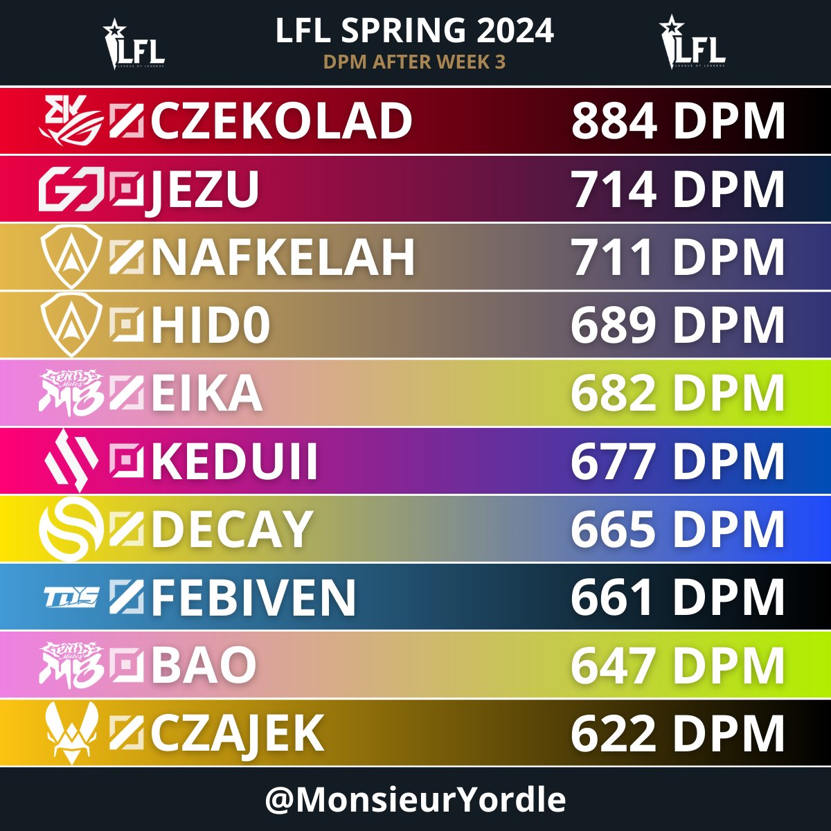 Monsieur Yordle 📊 tweet media