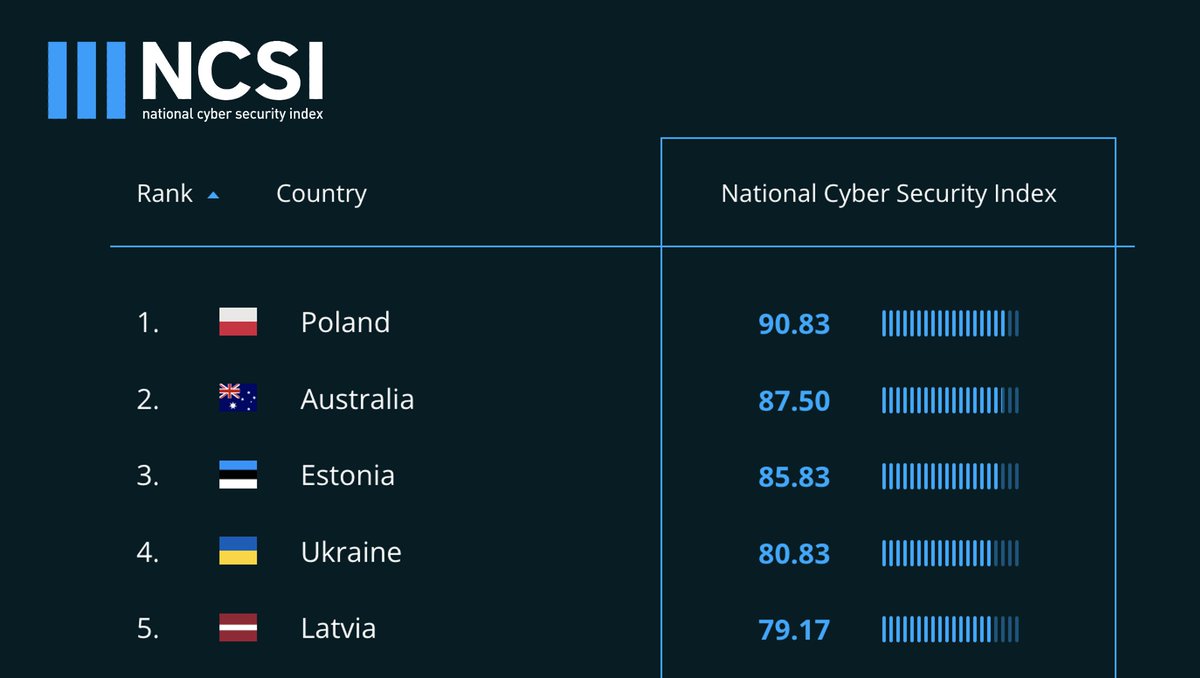 Latvija pēc Nacionālā kiberdrošības indeksa, ko veido un regulāri atjauno <a href="/egovacademy/">e-Governance Academy</a> , iekļuvusi TOP 5 📈🇱🇻 (iepriekš 25. vieta). NCSI indekss atspoguļo valstu gatavību novērst kiberapdraudējumus un risināt kiberincidentus🛡️🧑‍💻. Vairāk: ncsi.ega.ee/ncsi-index/?or…