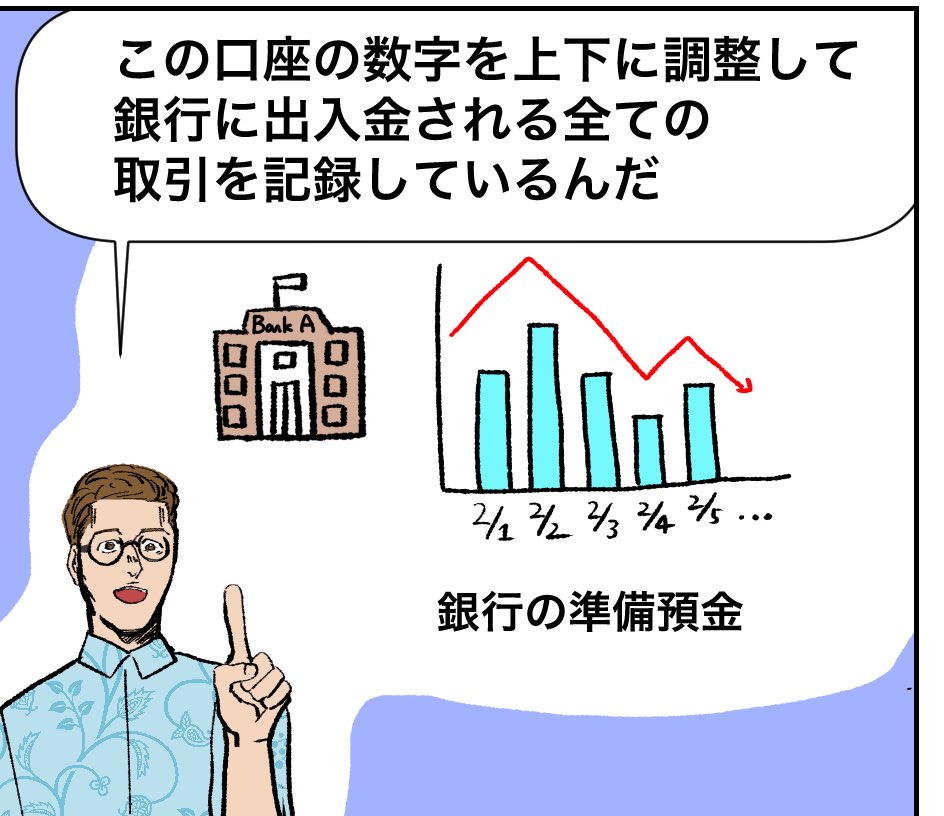 一日が終わり、すべての銀行間の取引が計算された後に、準備預金の額が計算されることになります 一回の取引で準備預金の額が動くわけではなく、すべての取引が計算された後の差額分の数字が増える(減る)というわけです 