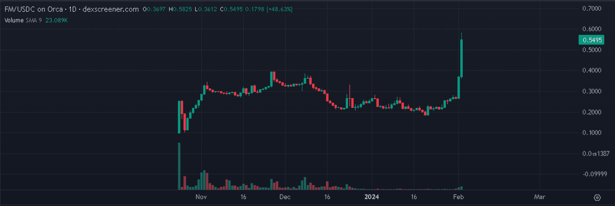 Leveluptrading's tweet photo. $FM what a call! 80% pop since the call! 💪🤝🫡

Took some profits, but will be looking to buy on big dips.

https://t.co/O7YHWL5N9u

#Crypto #Cryptocurrency #Cryptocurrencies #CryptoX #CryptoCommunity #FM #Flowmatic #SOL #Solana #DEX https://t.co/IUBZgj1NTh