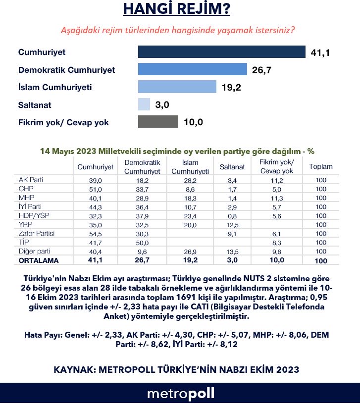 ozersencar1's tweet photo. Halkımızın rejim tercihine dikkatinizi çekmek istedim. https://t.co/Yw7gQoMB9k