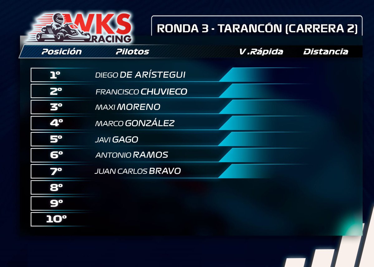 WKartingS's tweet photo. 🚨COMUNICADO OFICIAL GPDA I Resultados oficiales de la RONDA 3 celebrado el sábado 20 de enero en el Circuito DR7. 🏎🏆🏁

👊#Karting #Kart #WKS #Competición #Deporte #Motor #GanasDeKarting #PorUnaWKSPatrocinada https://t.co/Qics1TBZJm