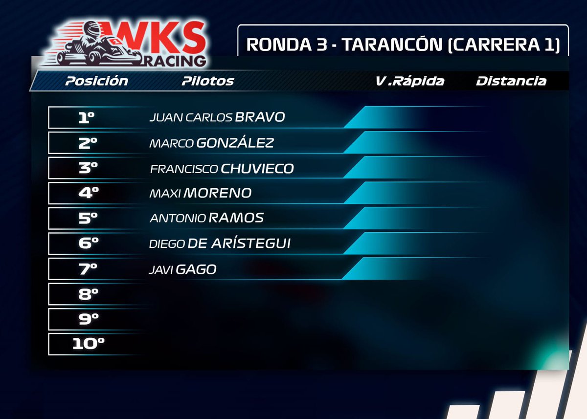 WKartingS's tweet photo. 🚨COMUNICADO OFICIAL GPDA I Resultados oficiales de la RONDA 3 celebrado el sábado 20 de enero en el Circuito DR7. 🏎🏆🏁

👊#Karting #Kart #WKS #Competición #Deporte #Motor #GanasDeKarting #PorUnaWKSPatrocinada https://t.co/Qics1TBZJm