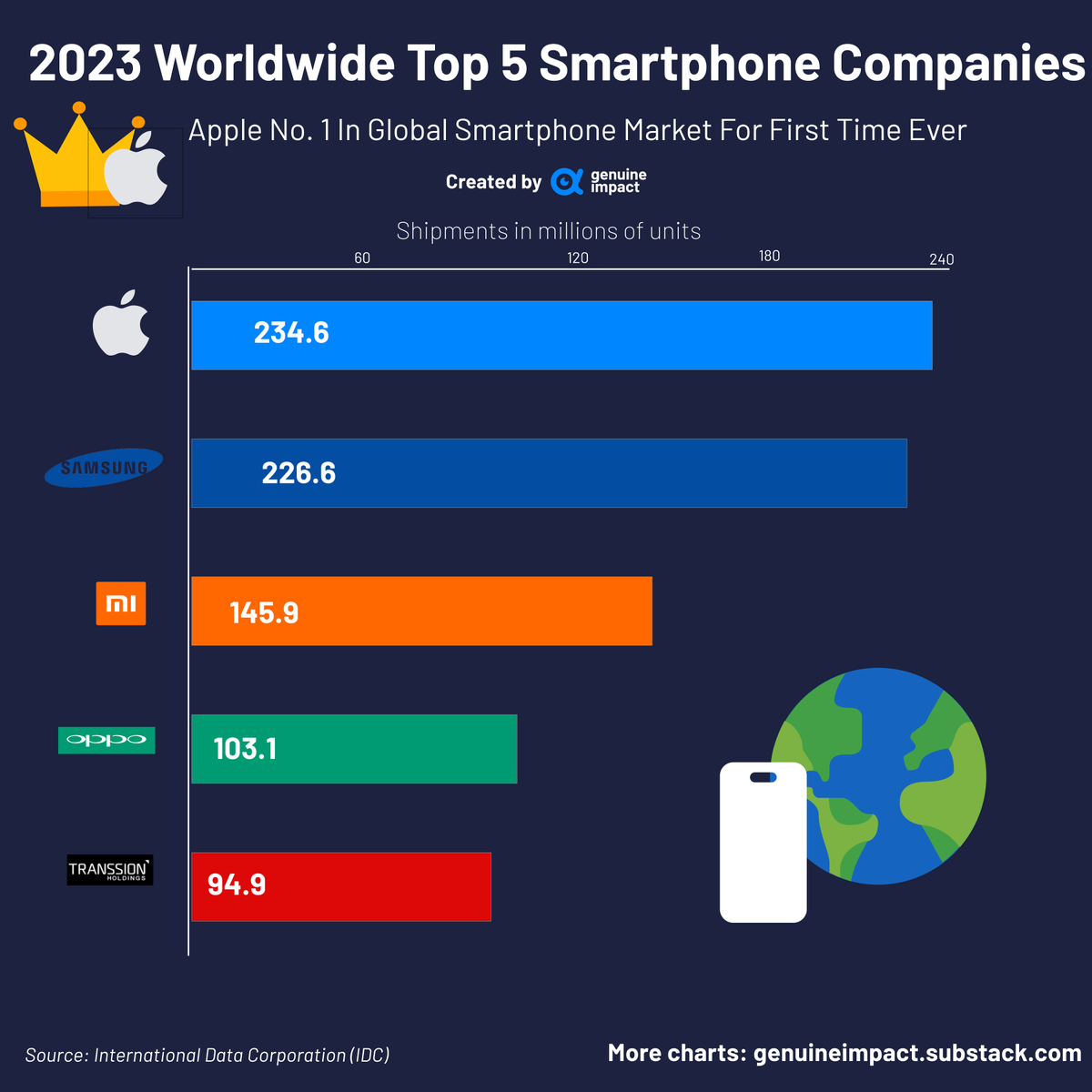 Despite the overall challenges faced by the global smartphone market, 🍎Apple demonstrated resilience and emerged as the leader in 2023 with the highest number of iPhone shipments. Apple overtakes Samsung for the first time. #Apple #smartphone #samsung #data