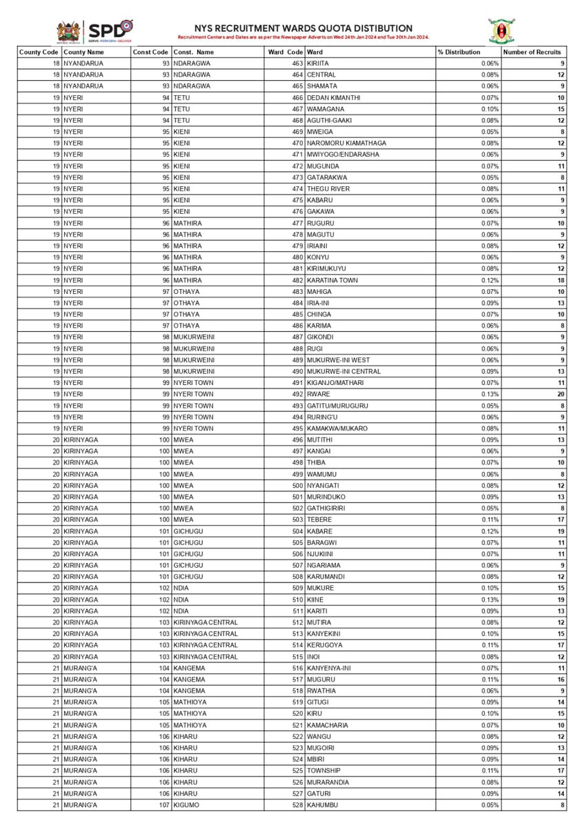 HonMoses_Kuria's tweet photo. Distribution  of Recruits per Ward  for @NYS_Ke  recruitment exercise set to kick off on February 5 to February 9 /2024. https://t.co/Z2luAhQtxn