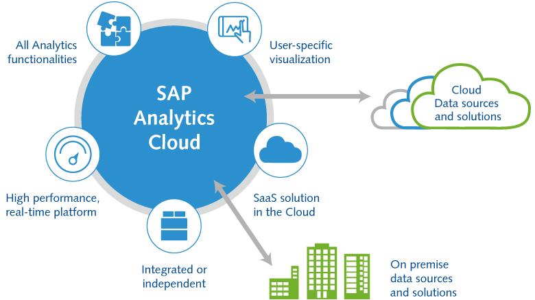 Discover SAP Analytics Cloud for all your business intelligence needs. Contact our SAP Analytics Team at 2iSolutions for inquiries or more information. Visit 2iSolutions.com or email info@2iSolutions.com for expert guidance.
#SAPAnalytics