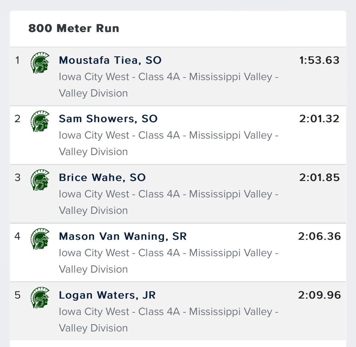 ICWestBoysTF's tweet photo. Legends- our 800 meter runners have been some of the best! The ability to, in the words of former head coach Martz, ��get out fast, pick it up, &amp; kick it in” is not for anyone who isn’t mentally &amp; physically ready to compete. https://t.co/I3T1pGVvC9