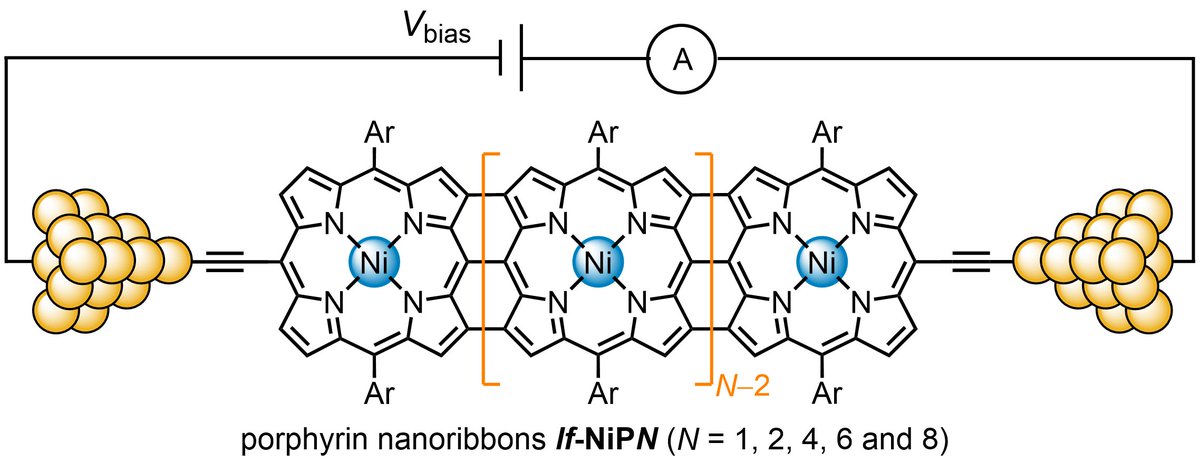 We synthezied and measured the conductances of a family of edge-fused porphyrin ribbons (lengths 1–7 nm) that display remarkable behavior. Charging the molecules in situ results in increasing the conductance to approaching 1 G0! @edmund_leary @HLAGroupOx @HeZhu_cw…