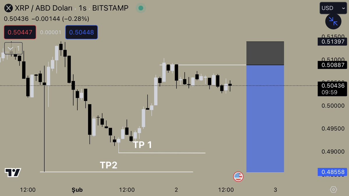 $ETH 0,2R seems to be bored. 🫡 #Altcoin #Crypto #Cryptopara #Bitcoin #Binance #USDT #SOL $AVAX