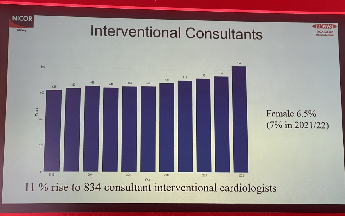 #BCISACI ⚡️We have the largest number of Interventional cardiologists to date in the U.K. @BCIS_uk ⚡️834 in total ⚡️Women =54 (6.5%) @BCSWIC @CardiacAudit