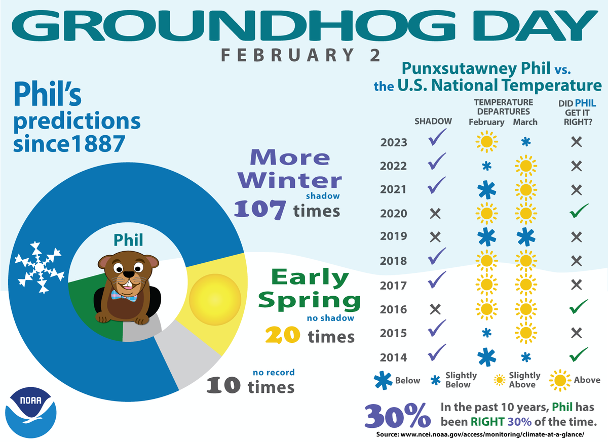 NOAANCEI's tweet image. ☀️ #HappyGroundhogDay! Punxsutawney Phil is back for his yearly round of playing forecaster. We don’t mind—he’s pretty cute, despite his lack of college degrees. See how well his forecasts have panned out over the past decade. bit.ly/GroundhogsAndC…
