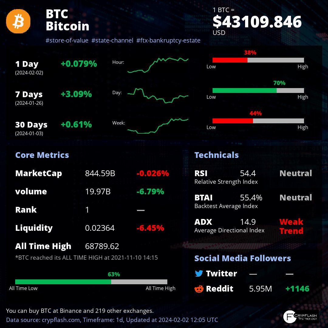 crypflash's tweet photo. [Sent with Free Plan] [#bitcoin Halfday Summary]

Price: 43109.8 (+0.079%)
MarketCap: 844.59B (-0.026%)
Volume: 19.97B (-6.79%)
RSI: 54.4 (Neutral)
ADX: 14.9 (Weak trend)
Reddit member: 5.95M (+1146 ppls)

https://t.co/J6cW5FkbPy https://t.co/hivIgyWJMe