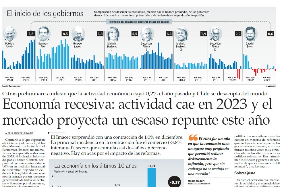 ElverdaderoNano's tweet photo. 📍Y así y todo quieren subir los impuestos @mariomarcelc ???
Este el peor desempeño económico en los primeros dos años de mandato desde 1990.
#Sonlosdatos
👇 https://t.co/tNe7rnqWm5