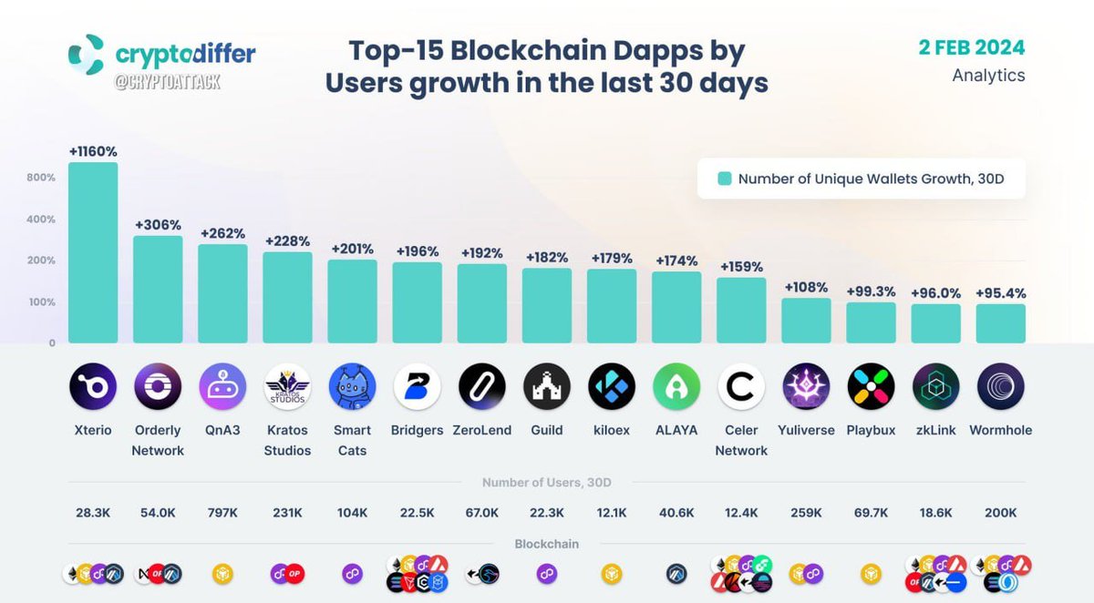 edwardsbitcoins's tweet photo. 📊 Top 15 Dapps by user growth over the last 30 days https://t.co/aUYpGqNYZN