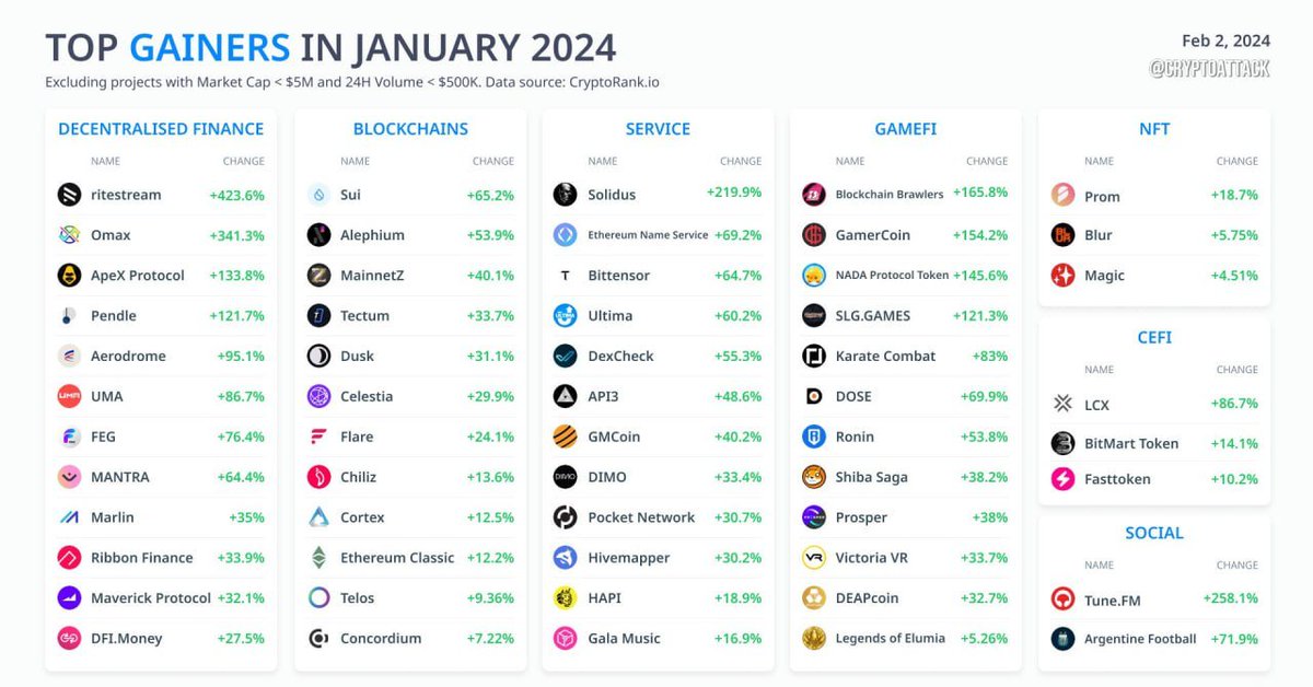 ethrandgo's tweet image. 📊 Growth leaders in January