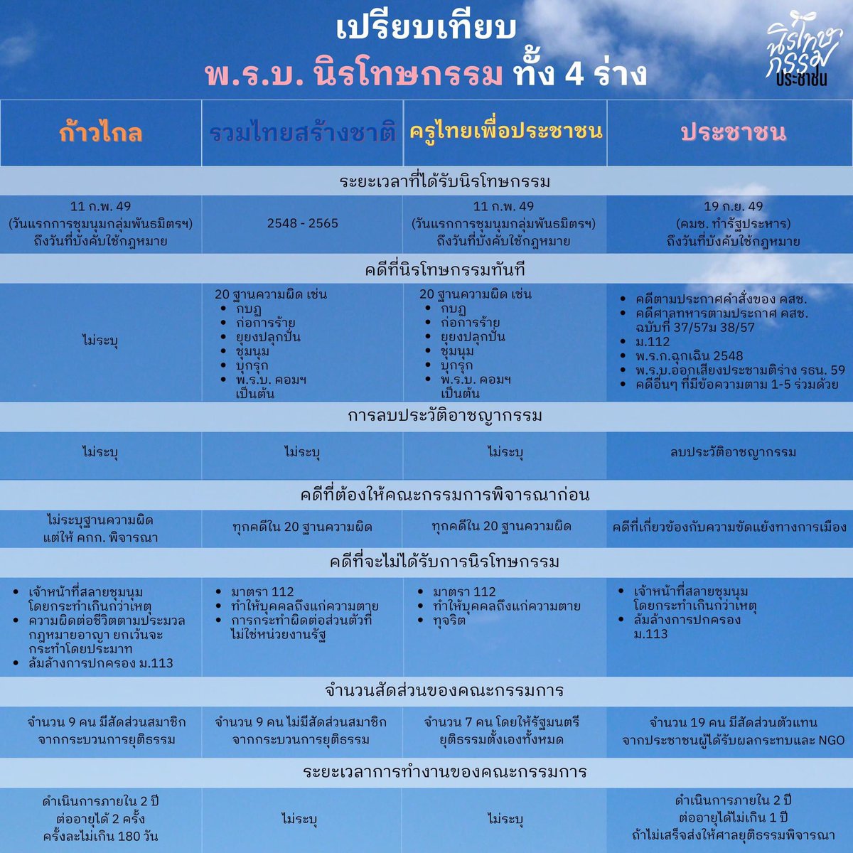 ร่าง พ.ร.บ. นิรโทษกรรม ทั้ง 4 ร่าง เหมือนหรือแตกต่างกันอย่างไร
.
ลงชื่อออนไลน์ ได้ที่ amnestypeople.com/#petition
.
อ่านร่าง พ.ร.บ.ฉบับเต็ม ได้ที่ amnestypeople.com/documents/Draf…
.
#นิรโทษกรรมประชาชน