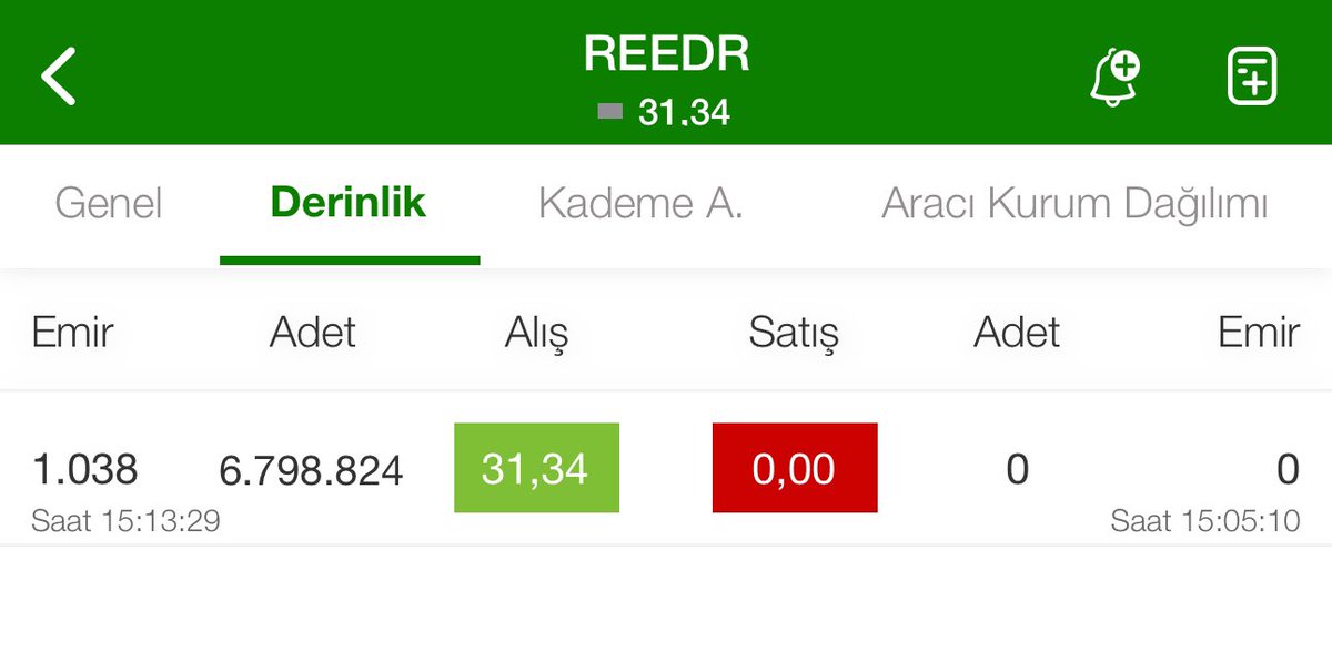 #REEDR ne diyorduk ne oldu 🤗🫶🏻🫶🏻 beğeni gelmiyor ama maalesef 🥲

Tavan kilit 🔐 değer yatırımcısıyız al-sat değil:))))

Herşeyin zamanı var…

Takip eden beğenen eller dert görmesin.. 

#binho #beygo #avpgy #reedr #bntas  #brsan #yaprk #kzgyo #karel

#bist100