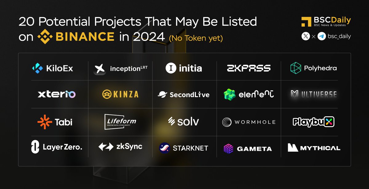 bsc_daily's tweet photo. 🎉 20 Potential Projects that May Be Listed on @Binance in 2024 (No Token yet) 🔥

Why?👇

1. Received Investments from @BinanceLabs
2. Strong community
3. Potential narratives such as Infra, Metaverse, SocialFi, Gaming - NFT, Data, and AI

Some may offer airdrops too💰 Explore and discover their benefits now!

🌟 Shout-out to: 

@KiloEx_perp @InceptionLRT @initiaFDN @zkPass @PolyhedraZK @XterioGames @kinzafinance @SecondLiveReal @Element_Market @UltiverseDAO 

@Tabi_NFT @Lifeformcc @SolvProtocol @Gameta_Official @mythicalgames @LayerZero_Labs @zksync @Starknet @wormholecrypto @playbuxco