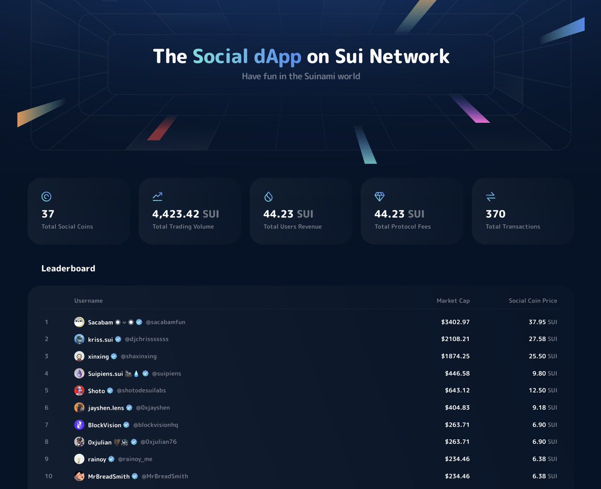 Suia2023's tweet photo. 🌊#SocialCoin invite codes to 10 lucky fans in 48 hours 

1️⃣ Follow @DeSuiLabs &amp; @Suia2023 
2️⃣ Tag 3 friends.

🐚Have fun in https://t.co/e6iOLm210z!!! https://t.co/HoXMT2so5u
