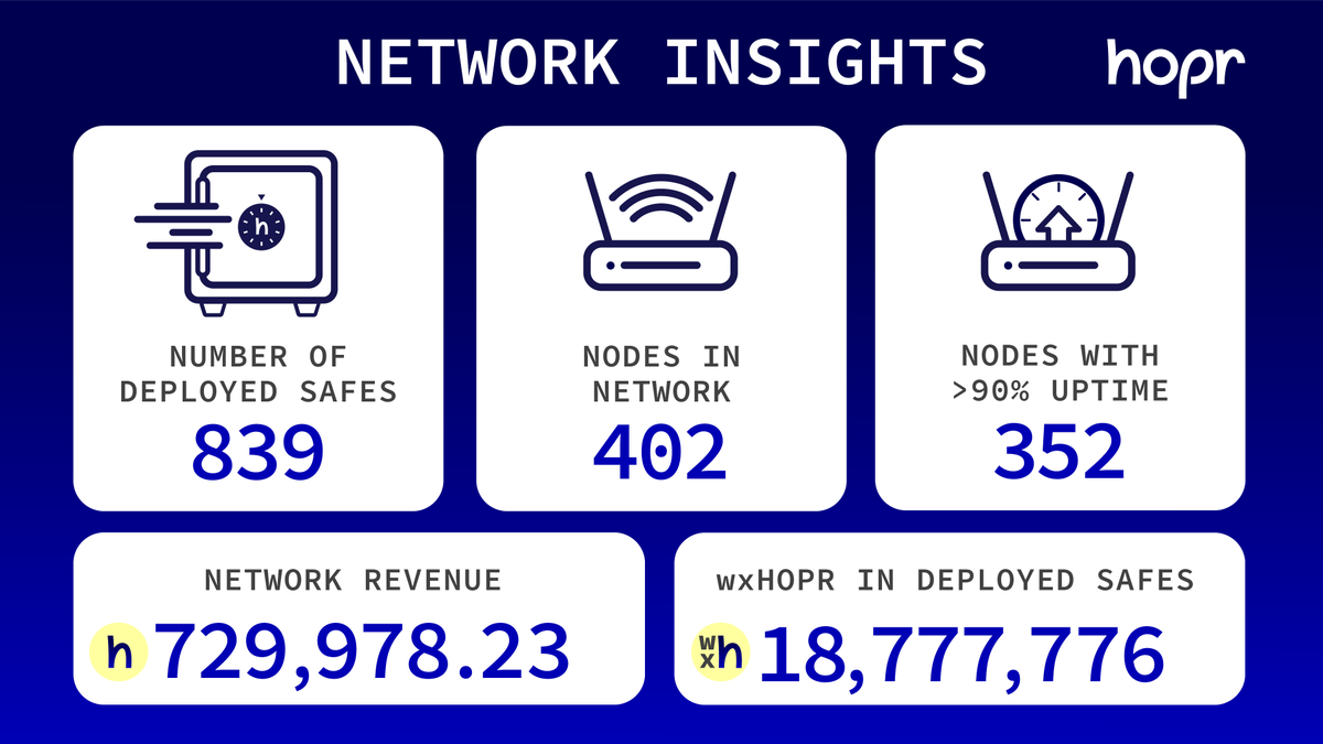 Latest stats of the HOPR network: 402 HOPR nodes online this month 839 HOPR @Safe deployed on @gnosischain 729.978 $HOPR protocol revenue in total