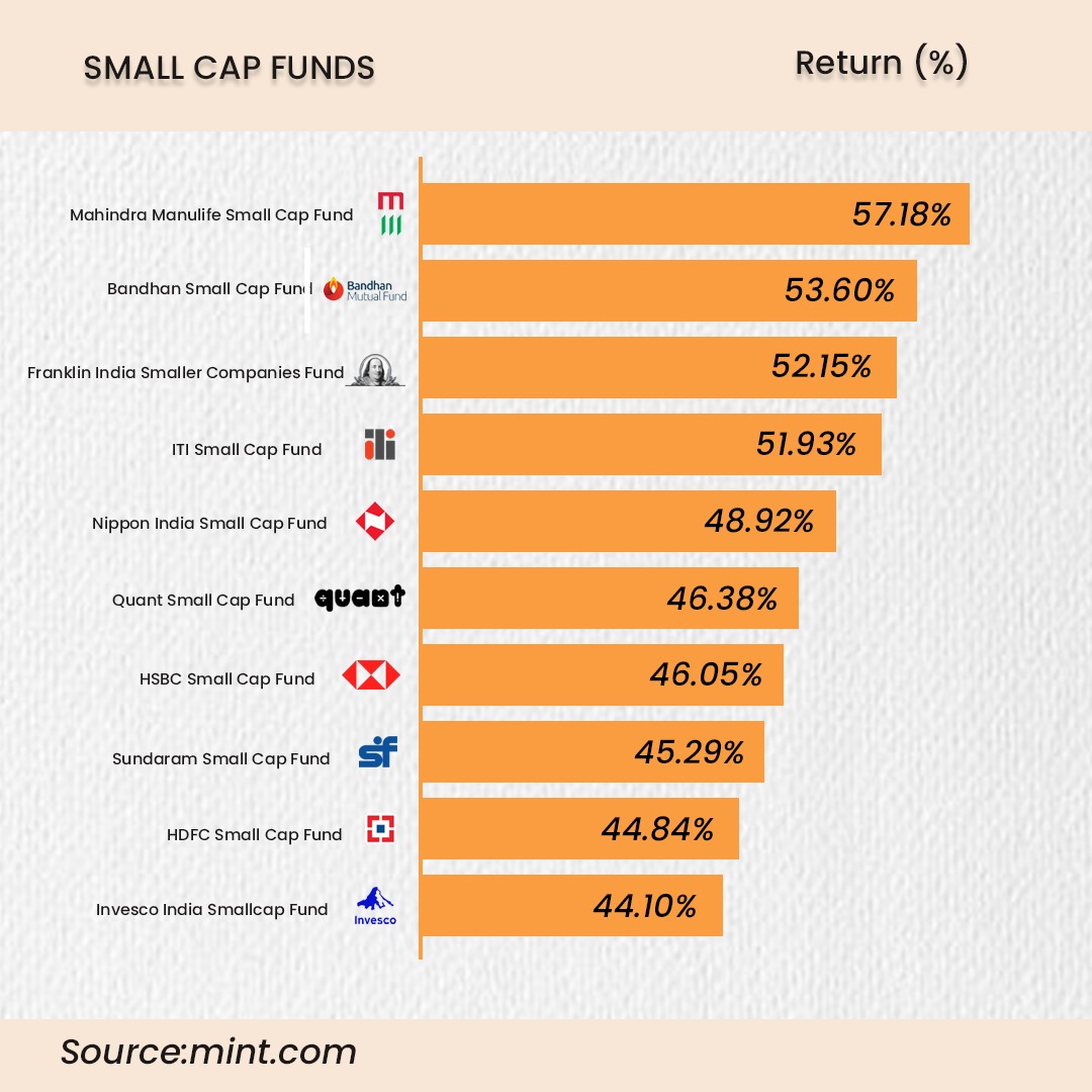 Small Caps, Big Gains: Discover the 10 best small-cap mutual funds that delivered a remarkable 44% return in the thriving market of 2023.🚀📈📊 . #smallcap #mutualfunds #investment #returns #advantages #funds #startups #success #investing #angelinvestor #angelinvesting #finance