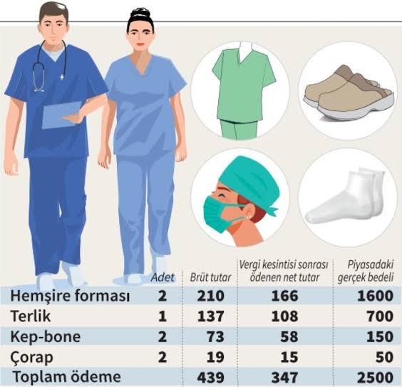 Sağlık Bakanlığı'nın çalışanına verdiği kıyafet yardımı ile piyasadaki fiyatlar arasında uçurum var. 
Sağlık emekçilerinin kıyafet yardım ödenekleri reel piyasaya göre güncellenmelidir.

#KocaBakanaGiyimYardımı