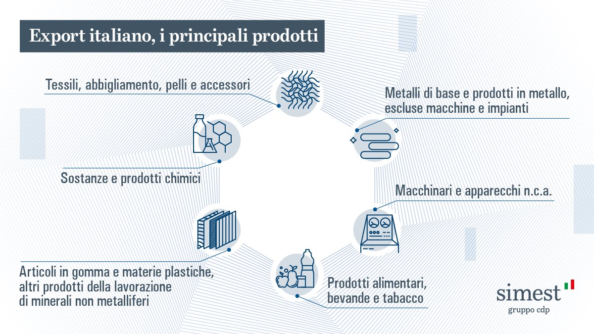 SIMEST_IT's tweet photo. L’area dei Balcani occidentali riveste un ruolo chiave per lo sviluppo dell'Europa. Negli ultimi anni il valore del commercio fra Italia e la Regione è cresciuto di oltre il 30%. Per questo SIMEST sta sviluppando una rete strutturata di assistenza sul posto. Qui i numeri chiave👇 https://t.co/269MNBMfiD