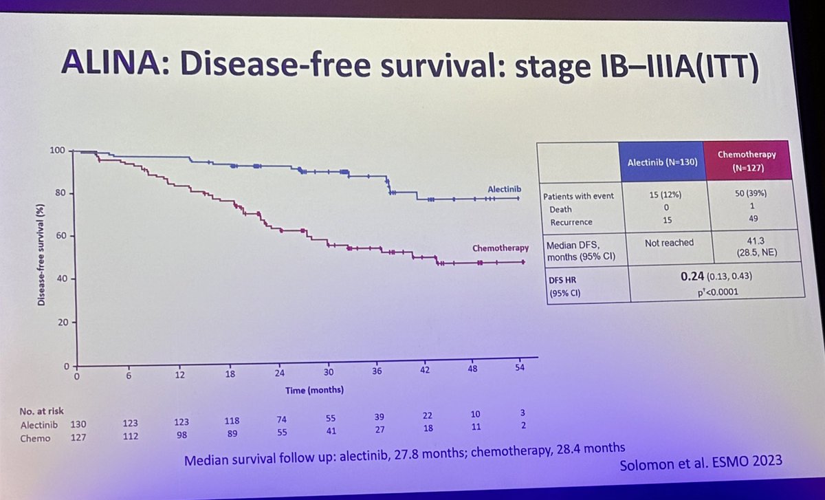 Adjuvant targeted therapy benefit slide — resected EGFR-mutant NSCLC