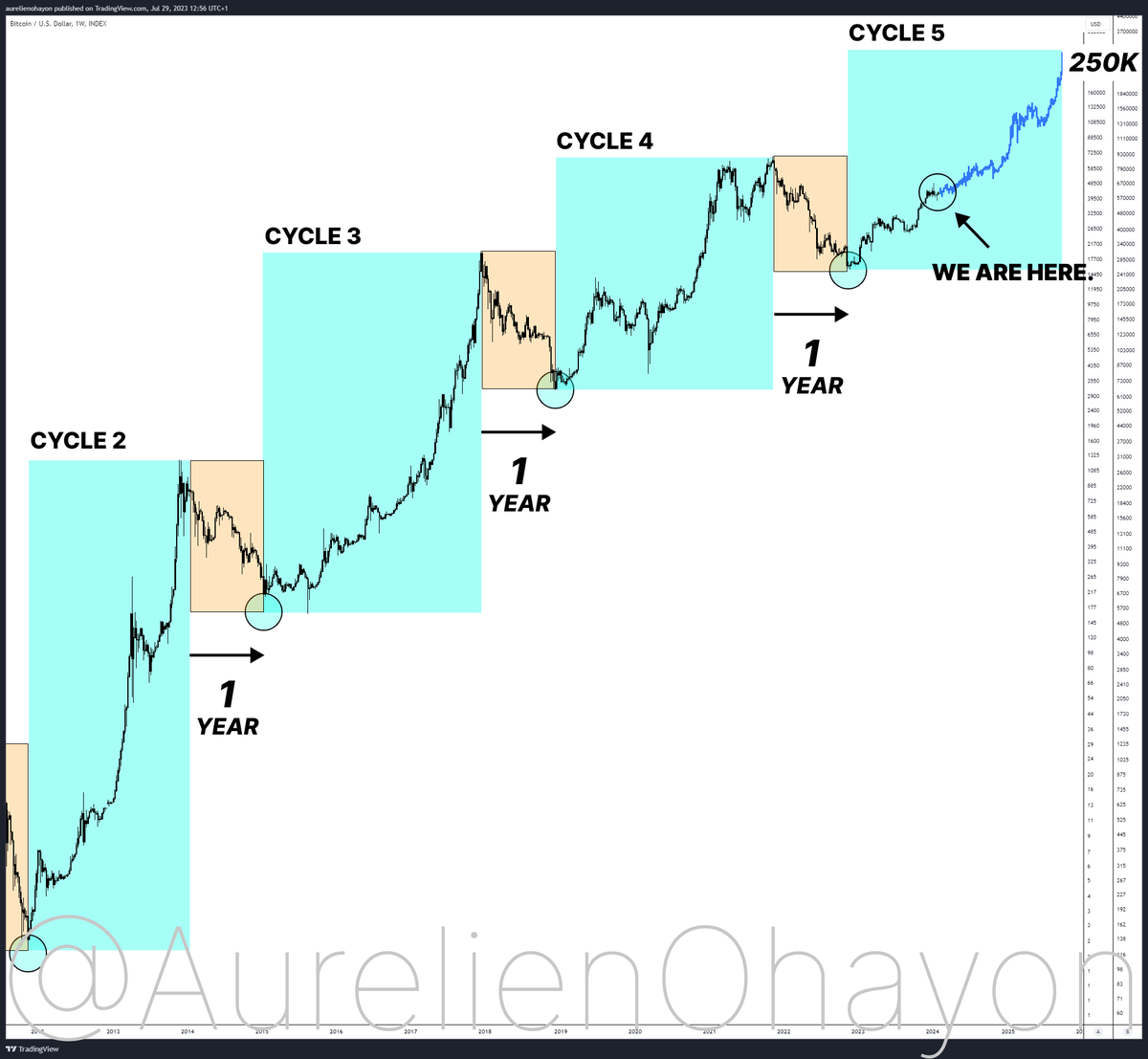 #BITCOIN'S LONG-TERM BULL RUN.      

For investors.

The 5th Great Cycle is underway.