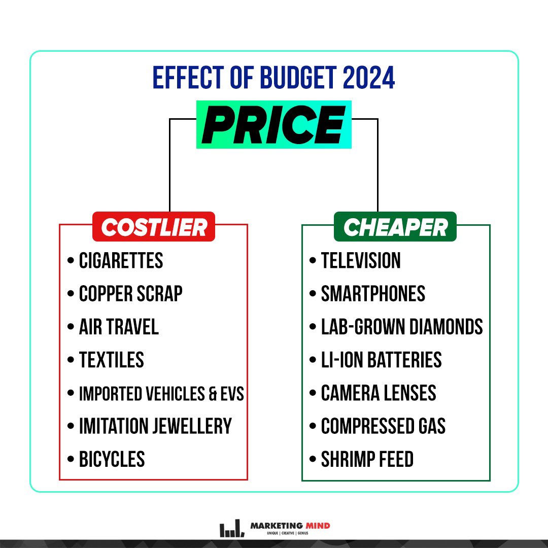 Budget 2024: Costlier & Cheaper Items Highlights!

#MarketingMind #UnionBudget #Budget