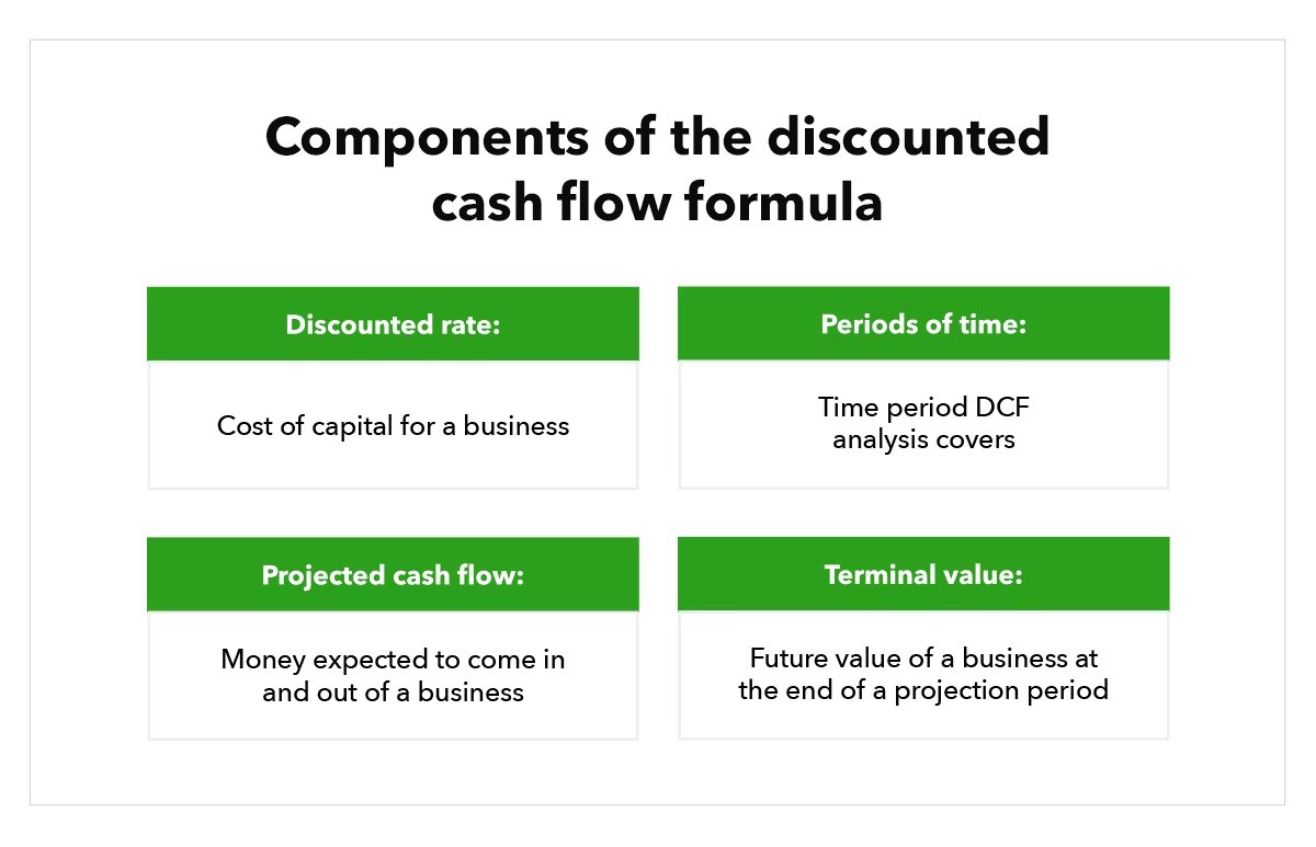awsan's tweet image. 6/ DCF analyses assess future free cash flow projections, discounting them to evaluate potential investment opportunities. Fundamental factors outlined in financial reports and external elements, such as industry trends, also play a role in analysts' estimates.

#DCFAnalysis