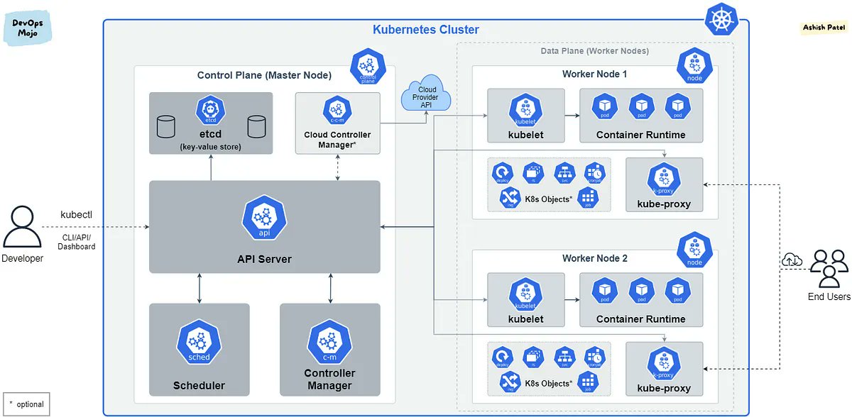 Dive into the world of #Kubernetes with my latest article 'Exploring the Kubernetes Architecture: A Foundation for Modern Application Deployment' 🚀.

Discover how K8s tackles app management at scale, ensuring scalability &amp; reliability. Read more ➡️ tinyurl.com/yeky6axt