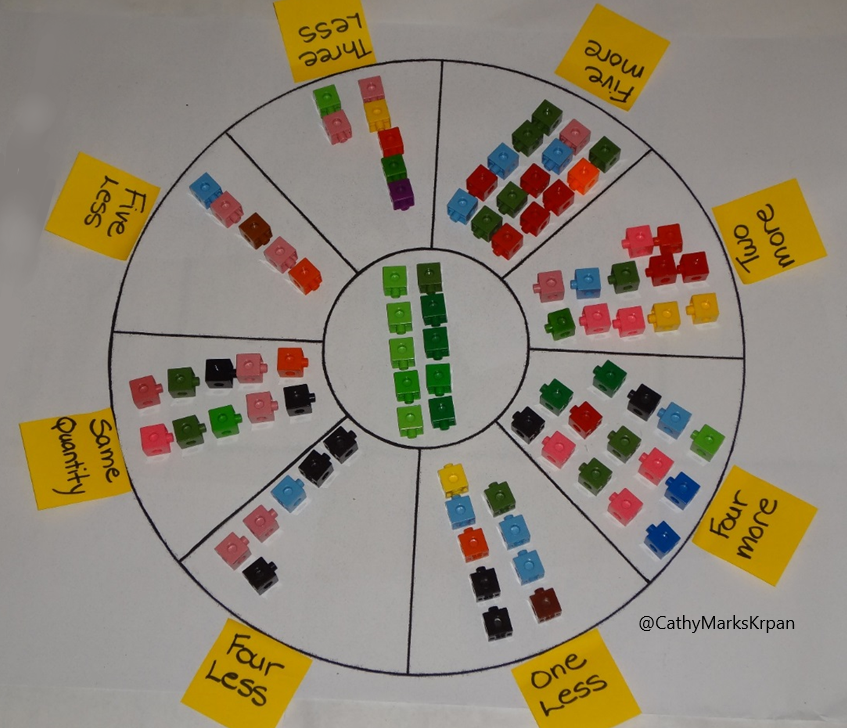 Another of my CC ideas: Invite Ss to describe relationships they see btwn center circle &amp; outer sections (or btwn outer sections). They add  stickies to describe connections or do verbally. Could be more/less than, or for older Ss: 10-X = 5 etc... Share your ideas!