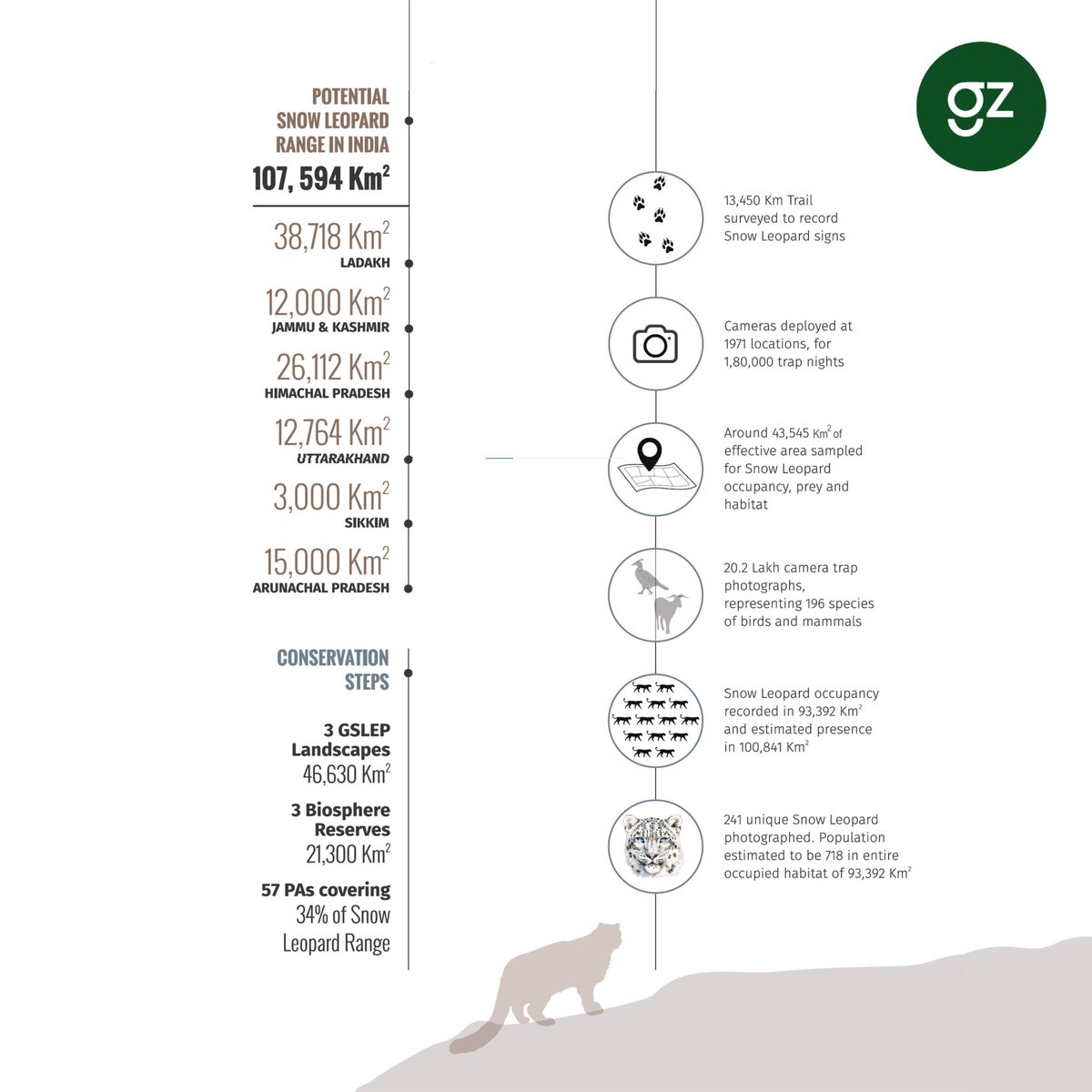 GroundZero__gz's tweet photo. How &amp; why do we care about the #SnowLeopard?

As India’s 1st pure-play #sustainable marketing agency, our mission is clear – a greener &amp; thriving Planet. We remain optimistic that if we Act, our #ecosystem can be restored to its full glory.

Read more - https://t.co/7V7V9DxoOW https://t.co/AHVXei9nBZ