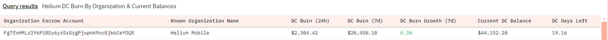 _eight_man's tweet photo. If you thought @helium_mobile was putting direct buy pressure on HNT, like me, you would be wrong.

Helium Mobile burns about 15,000 HNT per month  at current HNT prices. The account that buys from coinbase to feed the DC wallet found on dune (see image below) has about 103K HNT https://t.co/ErZHKhJAHl