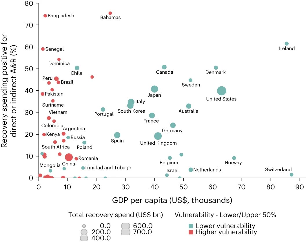 🆕 Paper Out in Nature Sustainability 🌳 

Introducing the world's most granular financial taxonomy for climate adaptation and resilience (with AI). 

We highlight major gaps in govt decision-making - and the massive 💰 impacts

nature.com/articles/s4189…