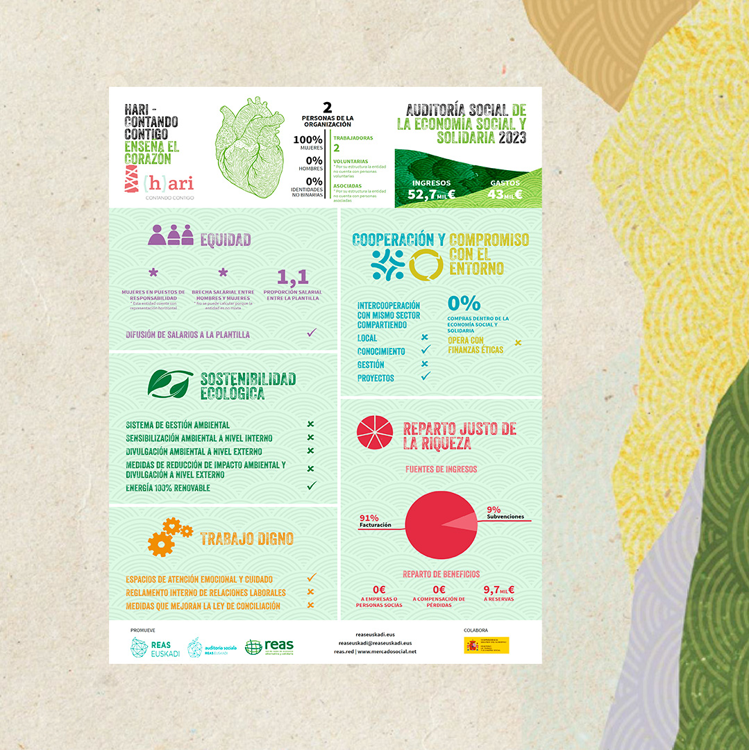 somoshari's tweet photo. Campaña Auditoria Social 2023 de REAS Euskadi. Agradecidas al equipo de REAS por darnos la oportunidad de visiblizar #sinfiltros nuestros puntos a mejorar. Y también a Nerea de #ojobuey por su colaboración para la ejecución de esta campaña.
#FiltroBarik #auditoriasoziala2023 https://t.co/dJmyjupx6T