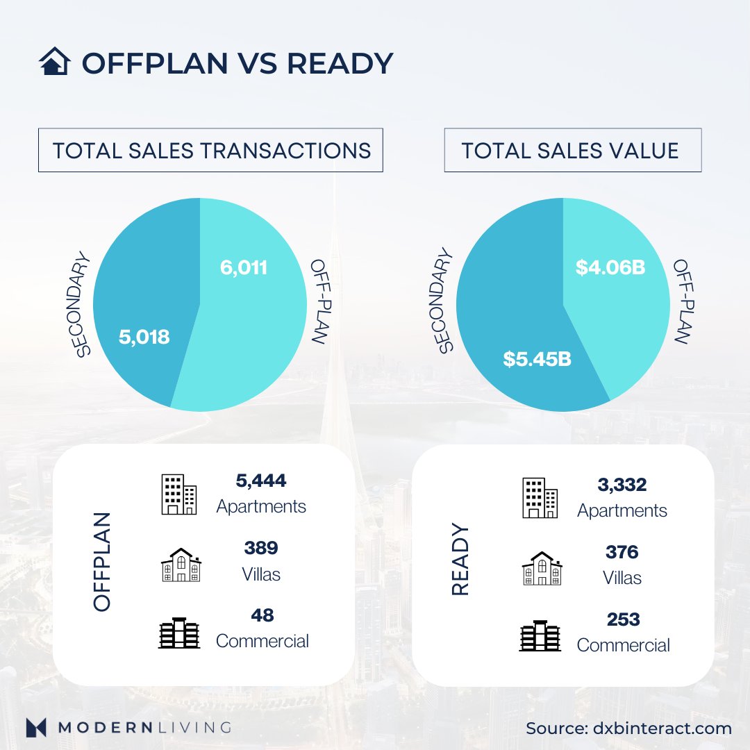 ModernLivingAE's tweet photo. 📈 Dubai Real Estate Market Update - January 2024

#MarketUpdate #RealEstateMarket #DubaiRealEstate #RealEstate #ModernLivingRealEstate https://t.co/EZYkFdRQyF