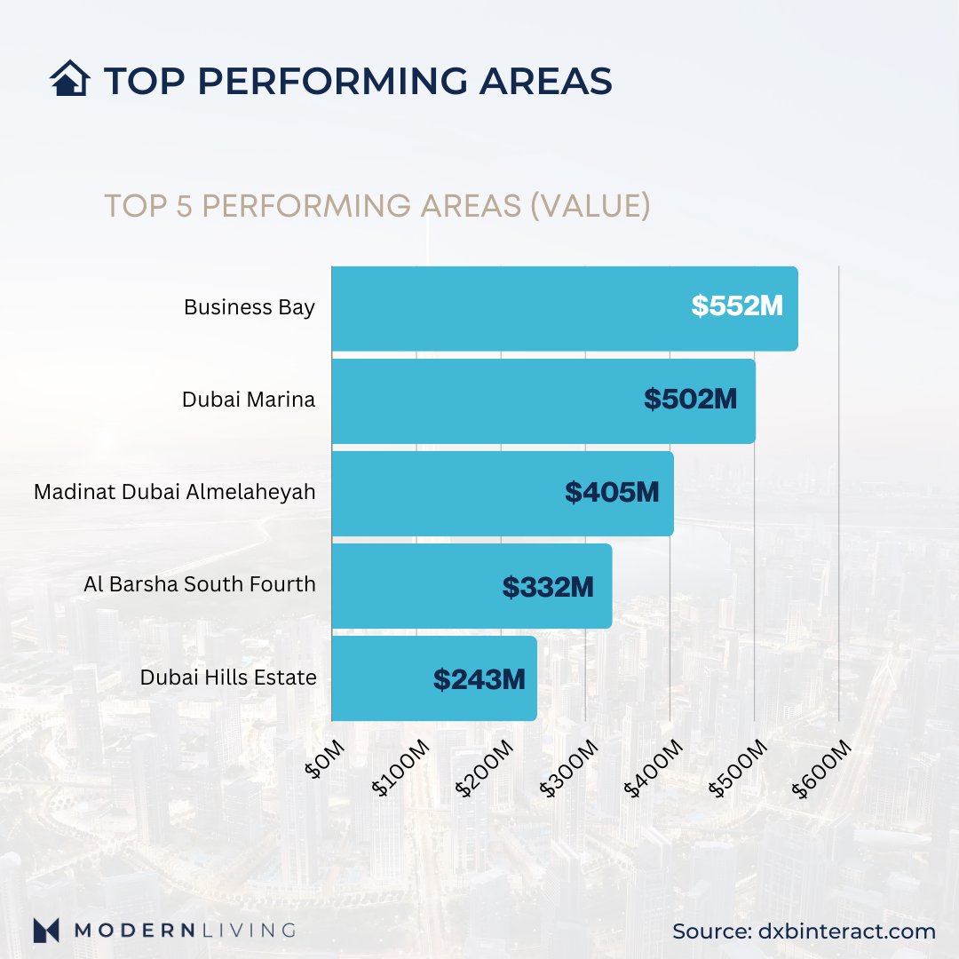 ModernLivingAE's tweet photo. 📈 Dubai Real Estate Market Update - January 2024

#MarketUpdate #RealEstateMarket #DubaiRealEstate #RealEstate #ModernLivingRealEstate https://t.co/EZYkFdRQyF