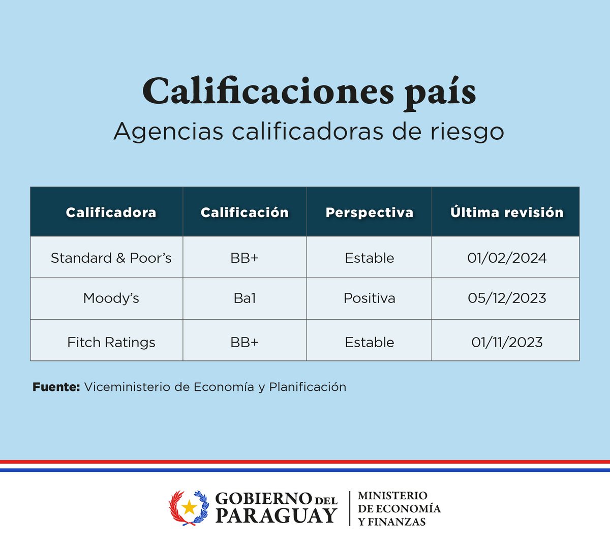 La Calificadora Standard & Poor´s aumentó la calificación crediticia del país🇵🇾 a BB+. Así también, Paraguay ha logrado mantener su calificación crediticia, así como la perspectiva estable y positiva con las calificadoras @FitchRatings y @MoodysInvSvc.

➡️ lc.cx/6O_8mY