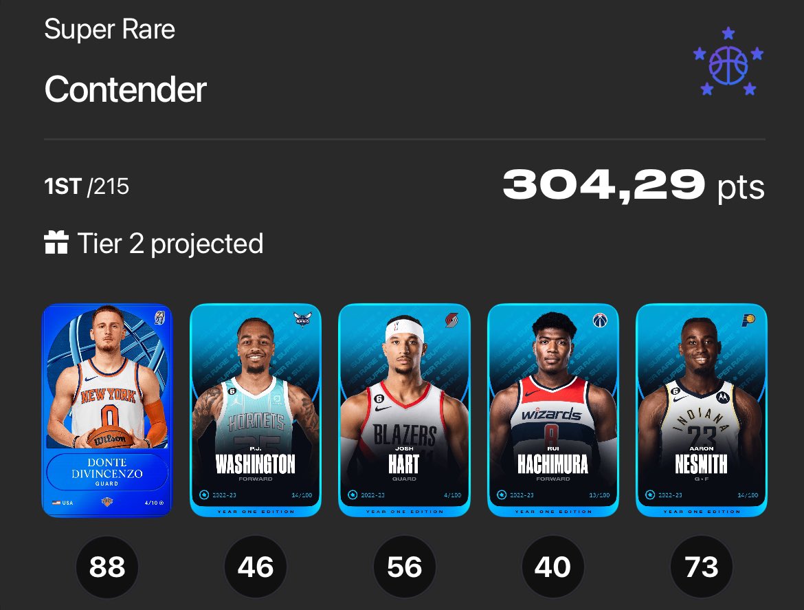 1. PLACE ON SORARE NBA CONTENDER 😍🏀

I only have a gallery of 22 Super Rare Cards and Donte Divincenzo was the first one I won this season, love the Snowball effect on Sorare 🔥

Drop me a follow to not miss the Reward later day 👀 @SorareNBA