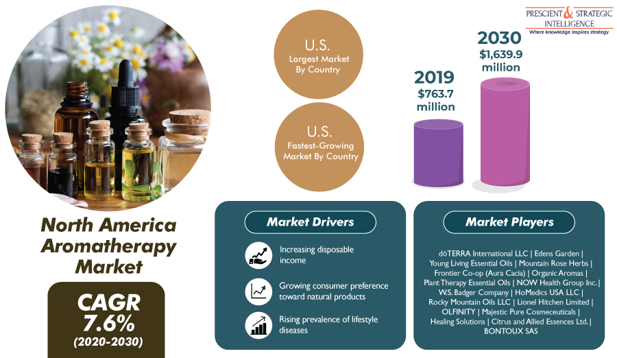 IsabellaTu32801's tweet image. North America #Aromatherapy Market will power at a CAGR of 7.6% by the end of this decade to touch a value of USD 1,639.9 million by 2030.  

Request for a free sample pages@ bit.ly/4bmi5Be

#psintelligence
