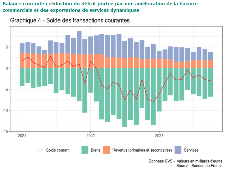 Après avoir atteint son plus bas niveau en 2022 sous l’effet de la crise énergétique, la #BalanceCommerciale française réduit le déficit en 2023 grâce à la baisse des prix de l’énergie et le dynamisme des exportations de services. #EconTwitter #exports 
cepii.fr/BLOG/bi/post.a…