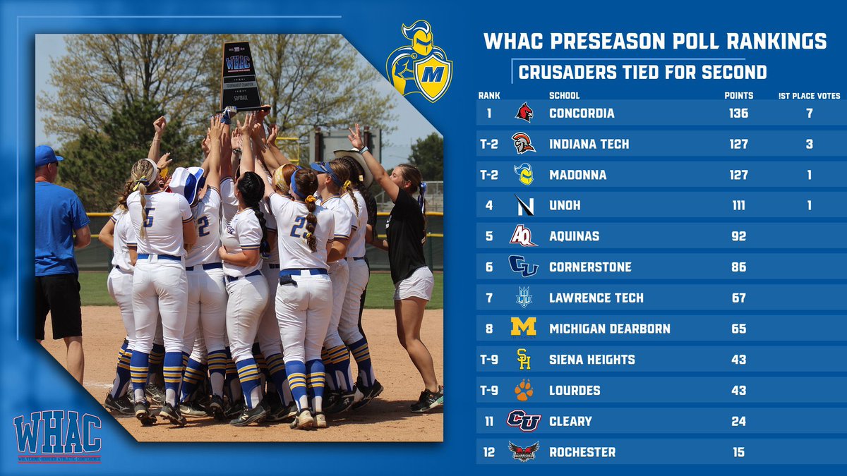 Your defending WHAC Tournament Champs are tied for second in the WHAC Preseason Poll

#CrusaderNation
