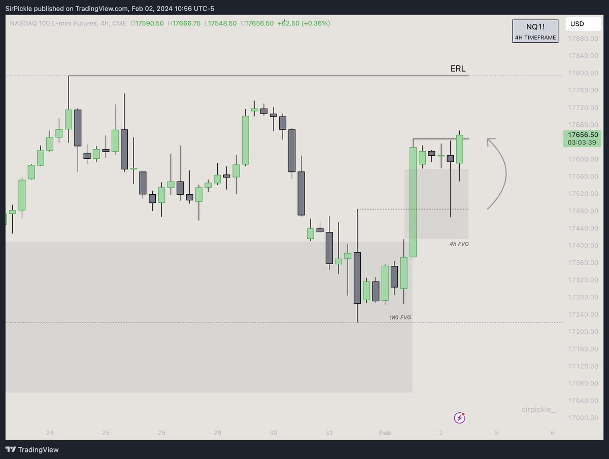 SirPickle_'s tweet photo. $NQ MMBM (+97pts)

NFP Manipulation

🔹Weekly IRL->ERL (the context)
🔹4h FVG + OB(The PD array)
🔹15m FVG (The entry)

Expect the manipulation
                      ⩔
wait for the displacement
                      ⩔
             FVG entry

Simplicity.