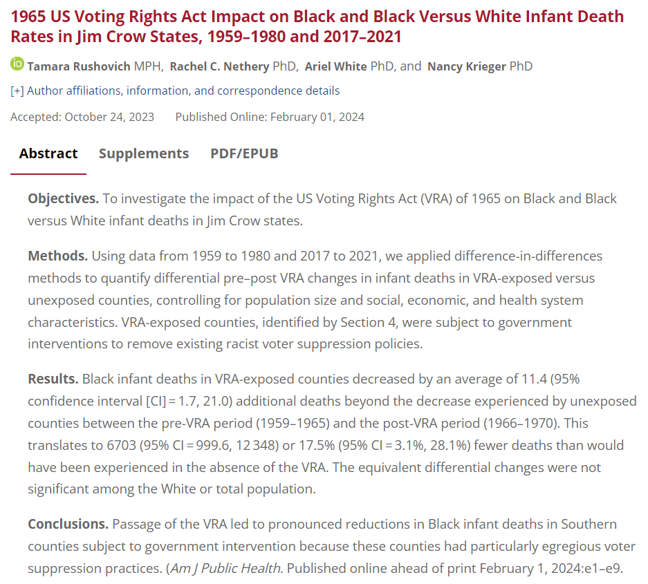 Colleagues @HarvardChanSPH and @MIT find that 1965 Voting Rights Act enfranchising Black voters contributed to reductions in Black infant deaths. Powerful reminder of political determinants of #healthequity. ajph.aphapublications.org/doi/abs/10.210… @AMJPublicHealth