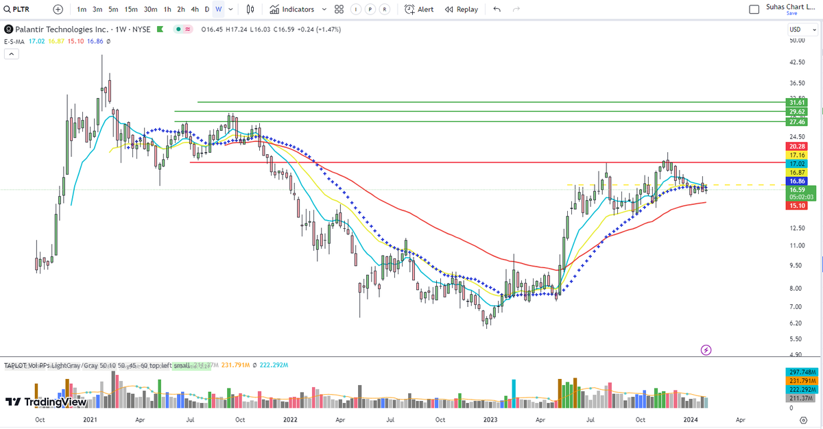 suhashv's tweet photo. @TaPlot @TaPlot  - Do you think #PLTR is forming a base around 20 EMA and consolidating? Volume is low ,Weekly chart looks interesting. https://t.co/JonCZrR5Gl