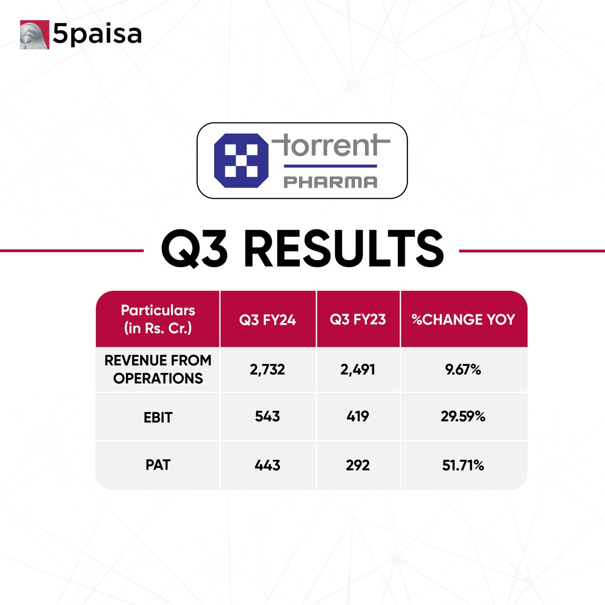 Torrent Pharma - Q3 Result Update 

#TorrentPharma #Q3results